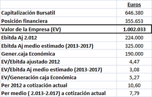 Análisis CIE AUTOMOTIVE: Buenos múltiplos de cotización en un grupo con amplías miras.
